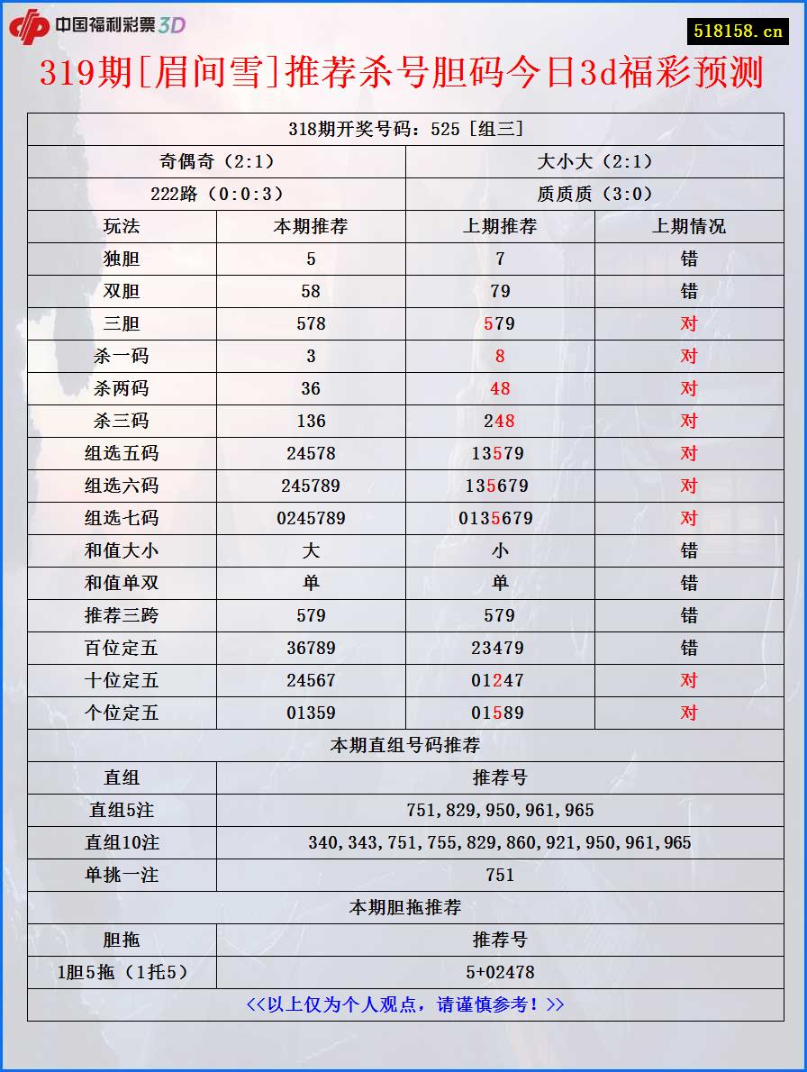 319期[眉间雪]推荐杀号胆码今日3d福彩预测