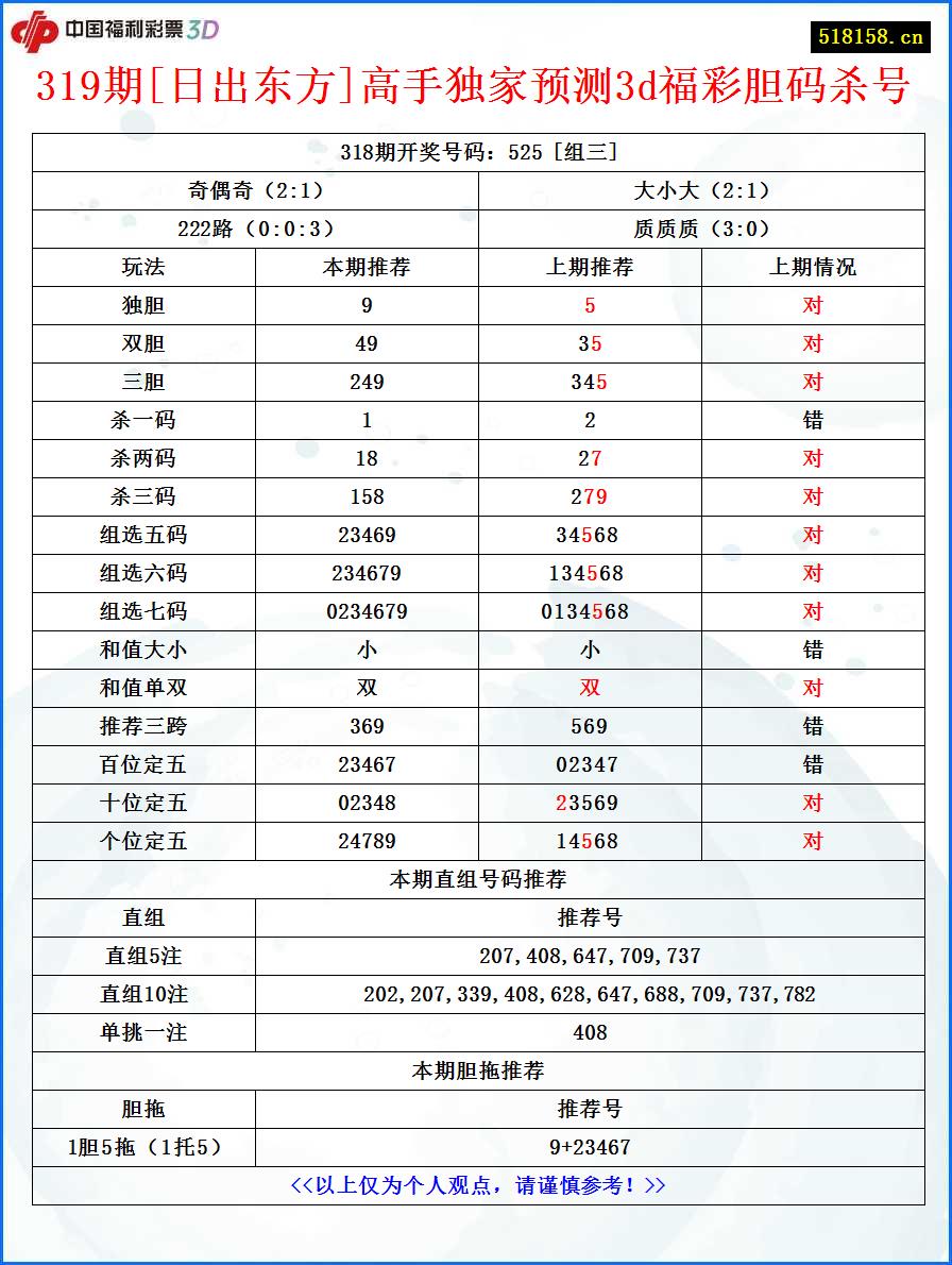 319期[日出东方]高手独家预测3d福彩胆码杀号