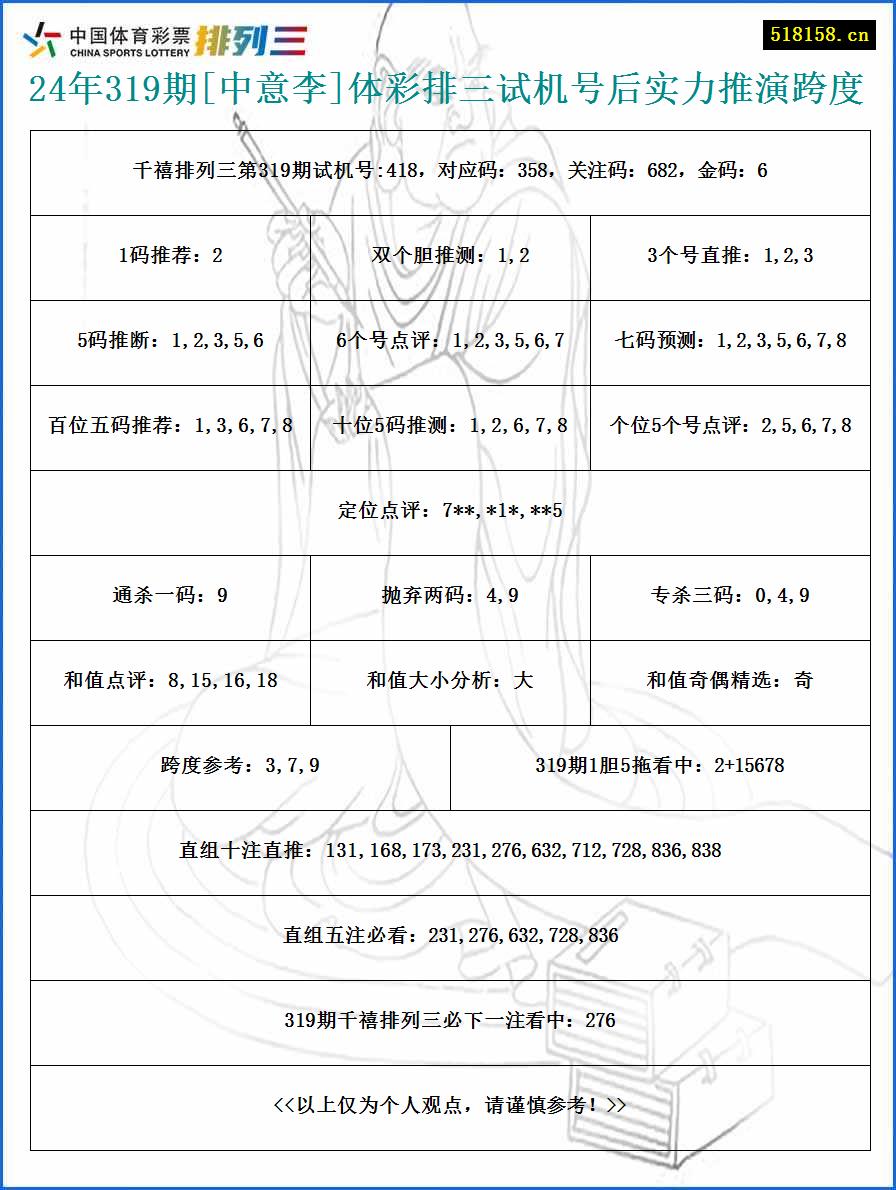 24年319期[中意李]体彩排三试机号后实力推演跨度