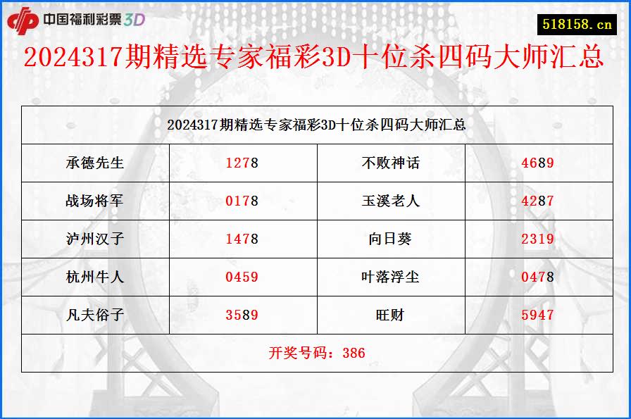 2024317期精选专家福彩3D十位杀四码大师汇总