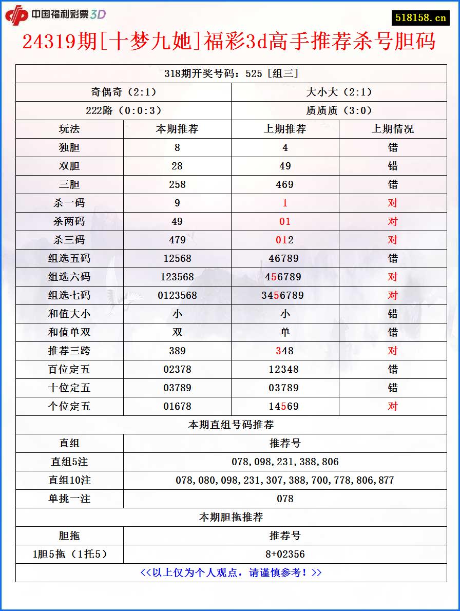 24319期[十梦九她]福彩3d高手推荐杀号胆码