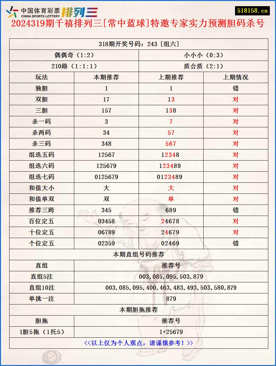 2024319期千禧排列三[常中蓝球]特邀专家实力预测胆码杀号