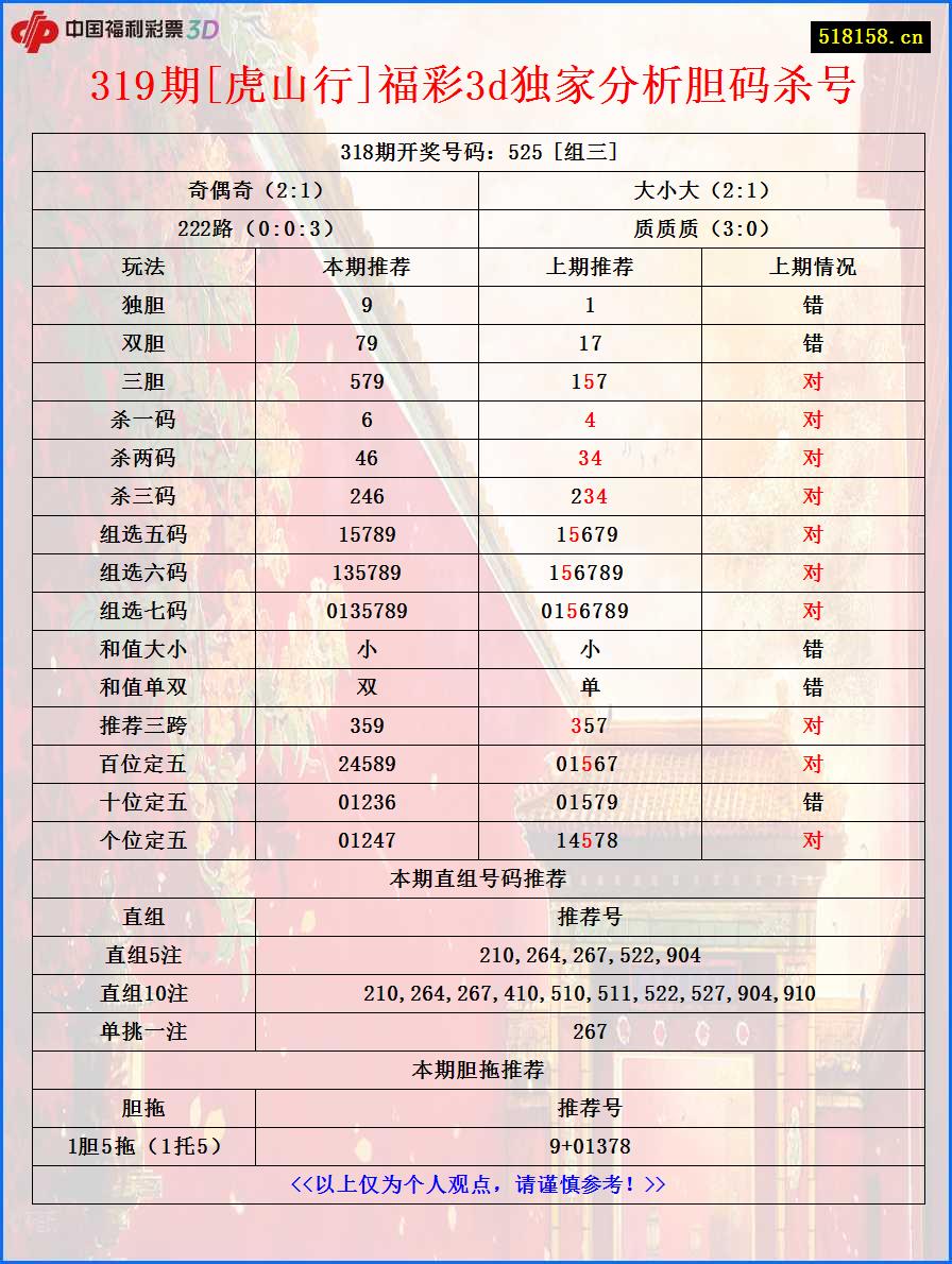 319期[虎山行]福彩3d独家分析胆码杀号