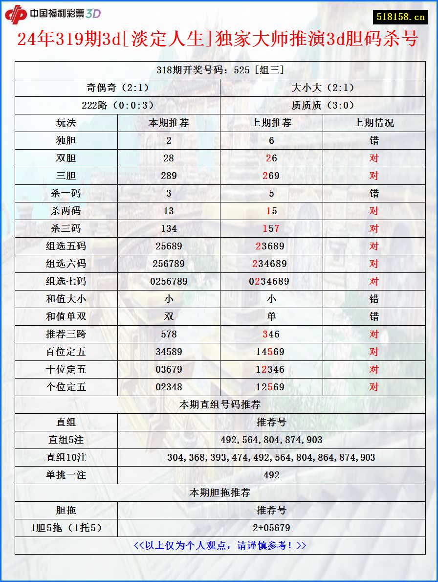 24年319期3d[淡定人生]独家大师推演3d胆码杀号