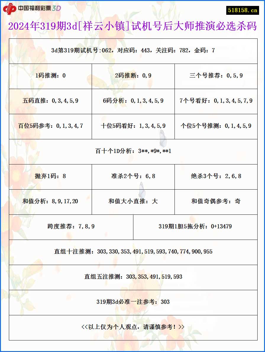 2024年319期3d[祥云小镇]试机号后大师推演必选杀码