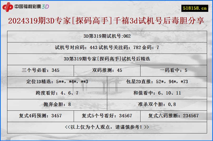 2024319期3D专家[探码高手]千禧3d试机号后毒胆分享