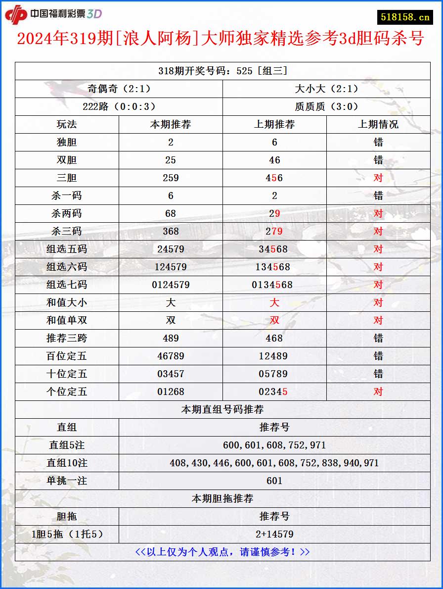 2024年319期[浪人阿杨]大师独家精选参考3d胆码杀号