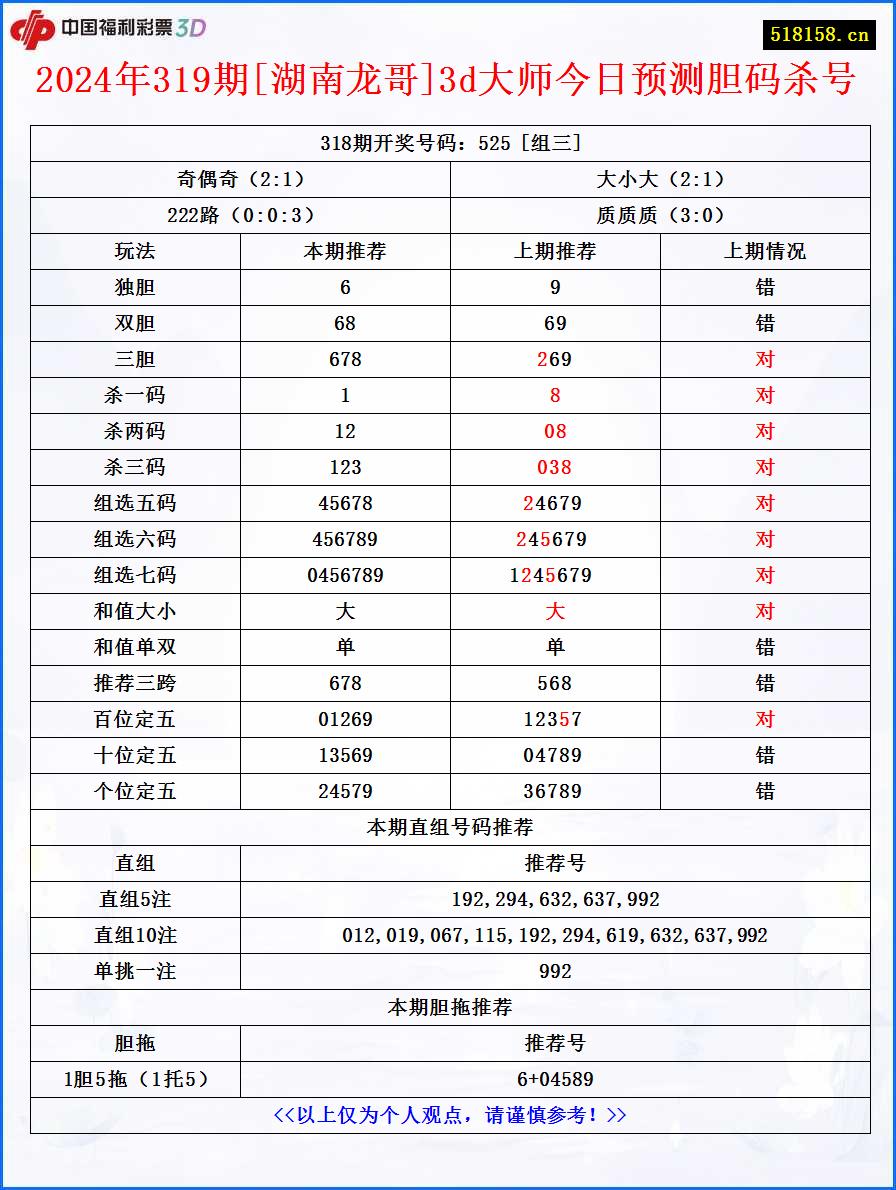 2024年319期[湖南龙哥]3d大师今日预测胆码杀号