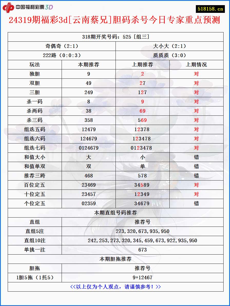 24319期福彩3d[云南蔡兄]胆码杀号今日专家重点预测