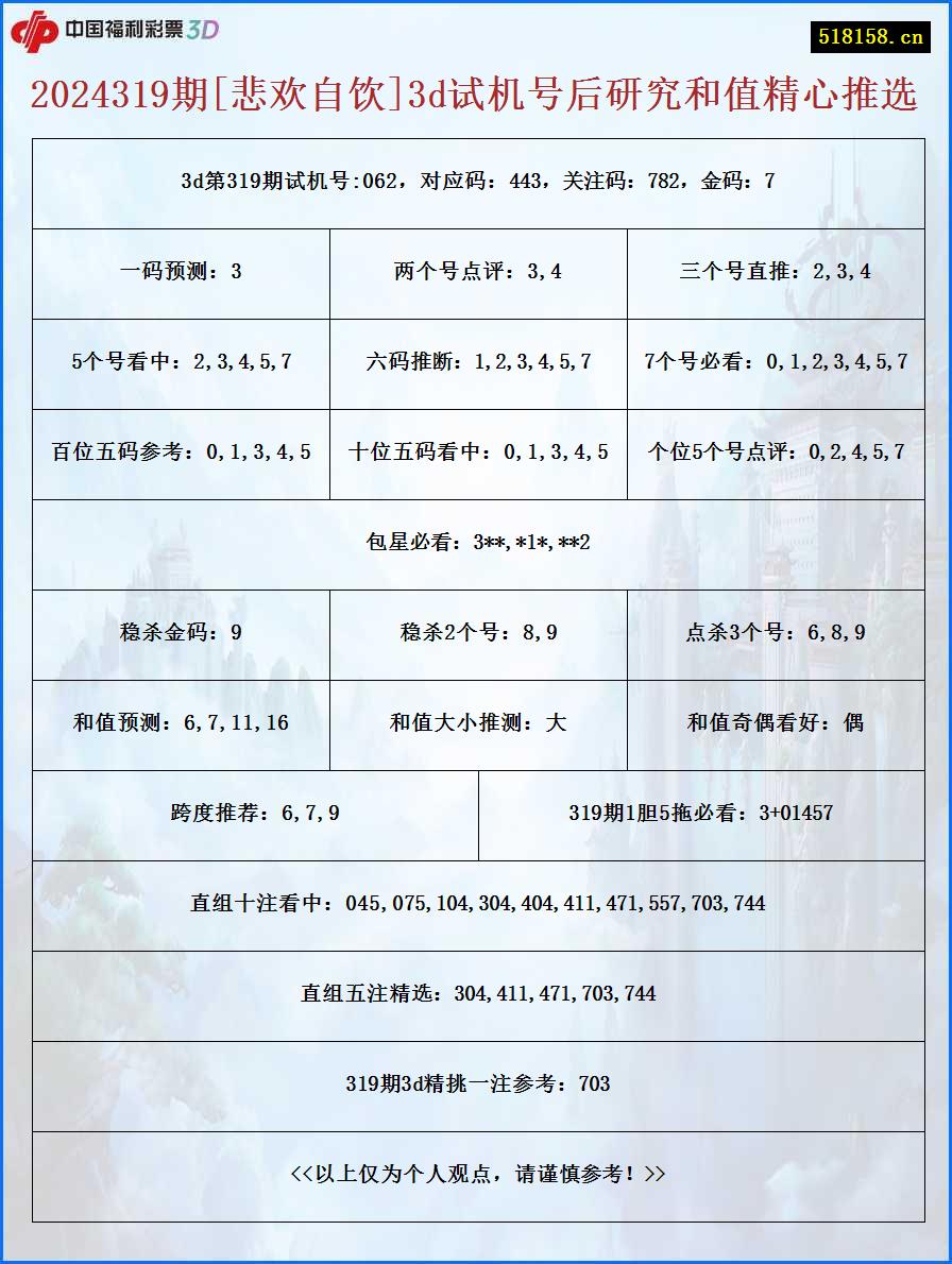 2024319期[悲欢自饮]3d试机号后研究和值精心推选