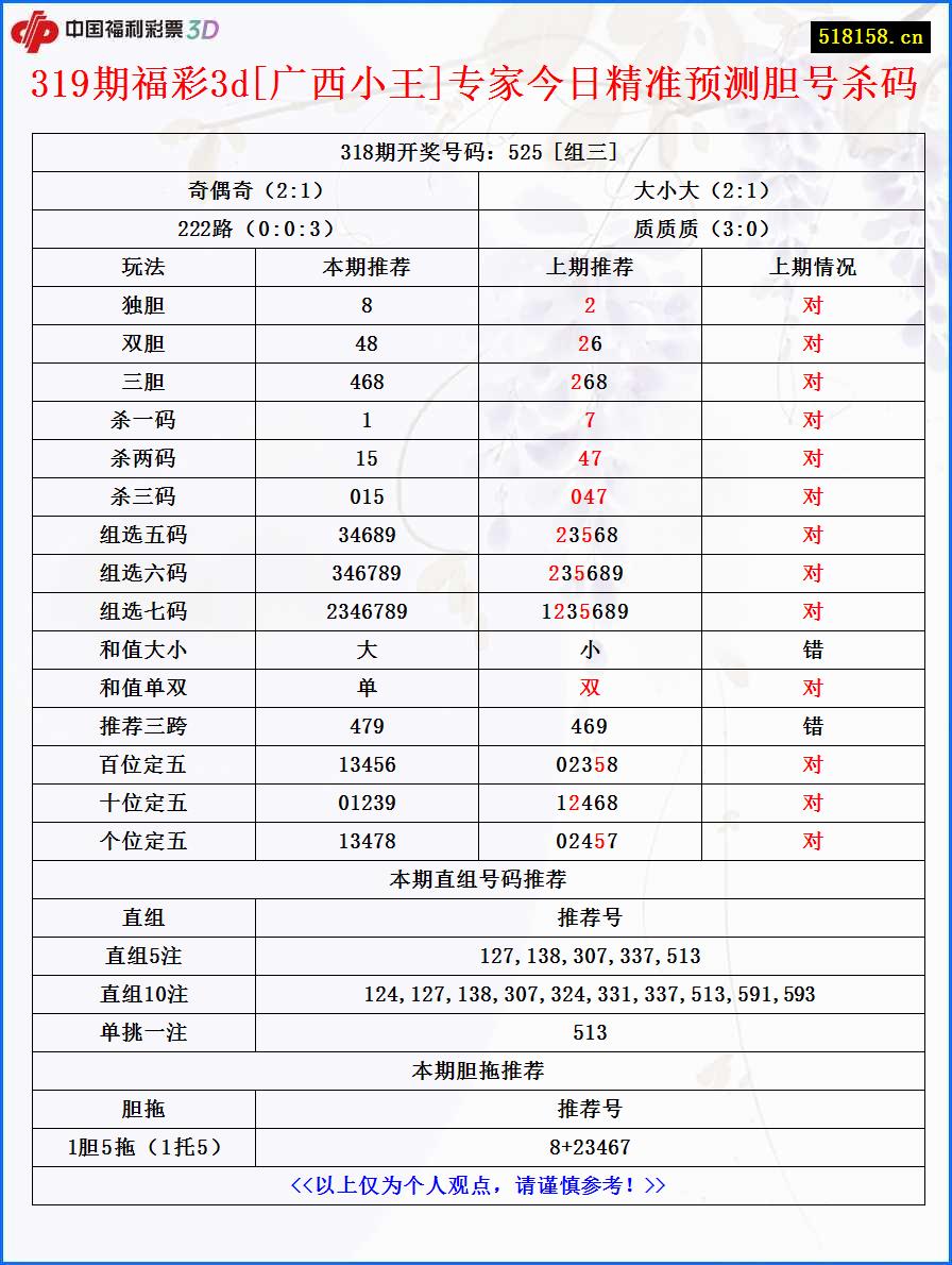 319期福彩3d[广西小王]专家今日精准预测胆号杀码