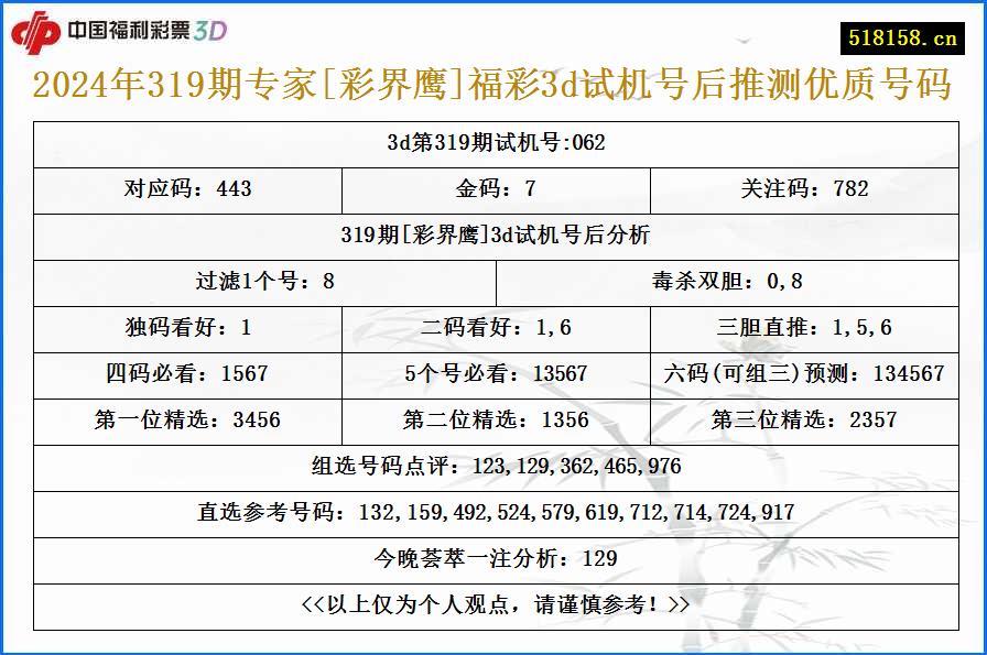 2024年319期专家[彩界鹰]福彩3d试机号后推测优质号码