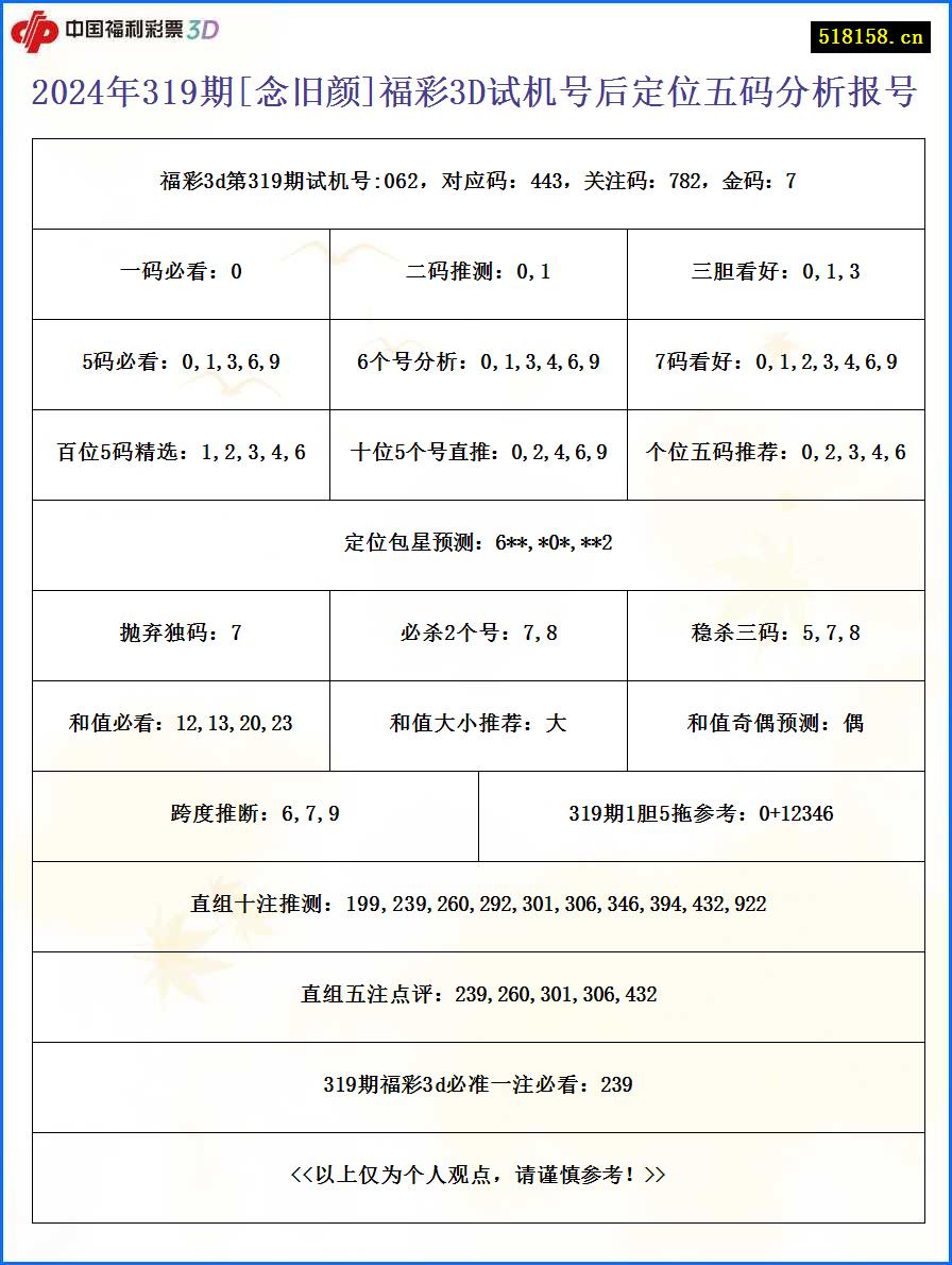 2024年319期[念旧颜]福彩3D试机号后定位五码分析报号