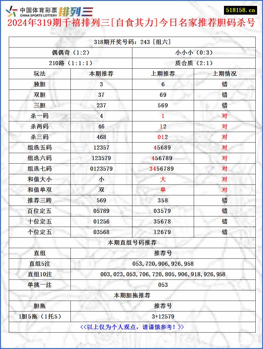 2024年319期千禧排列三[自食其力]今日名家推荐胆码杀号