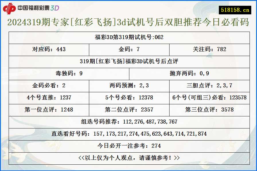 2024319期专家[红彩飞扬]3d试机号后双胆推荐今日必看码