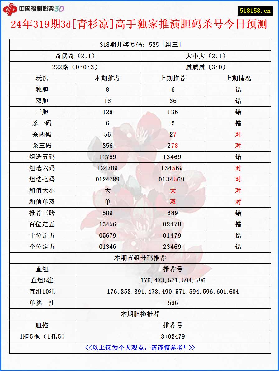 24年319期3d[青衫凉]高手独家推演胆码杀号今日预测