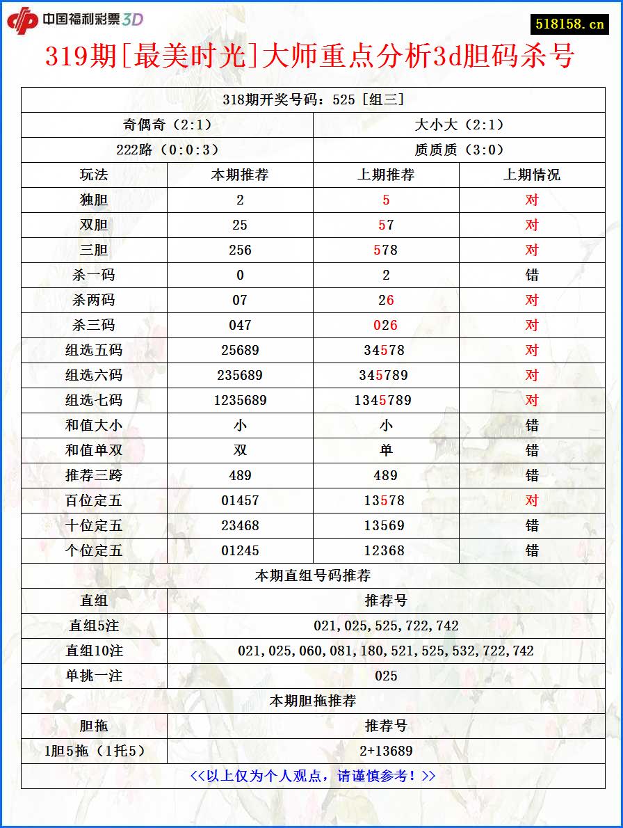 319期[最美时光]大师重点分析3d胆码杀号