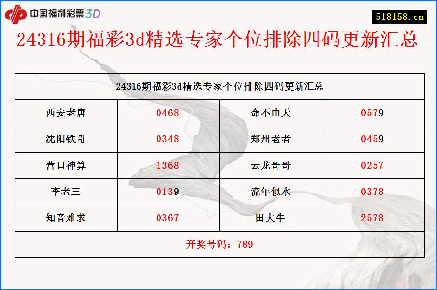 24316期福彩3d精选专家个位排除四码更新汇总