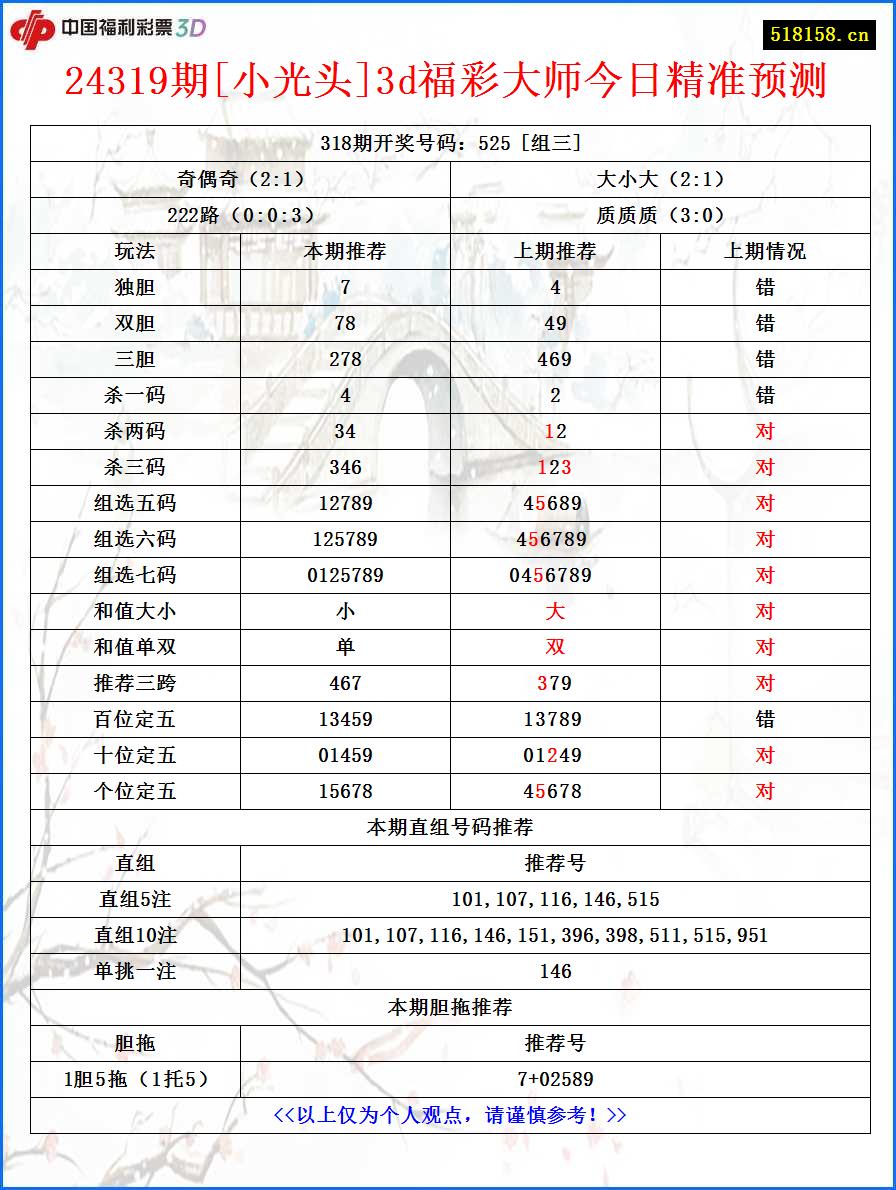 24319期[小光头]3d福彩大师今日精准预测