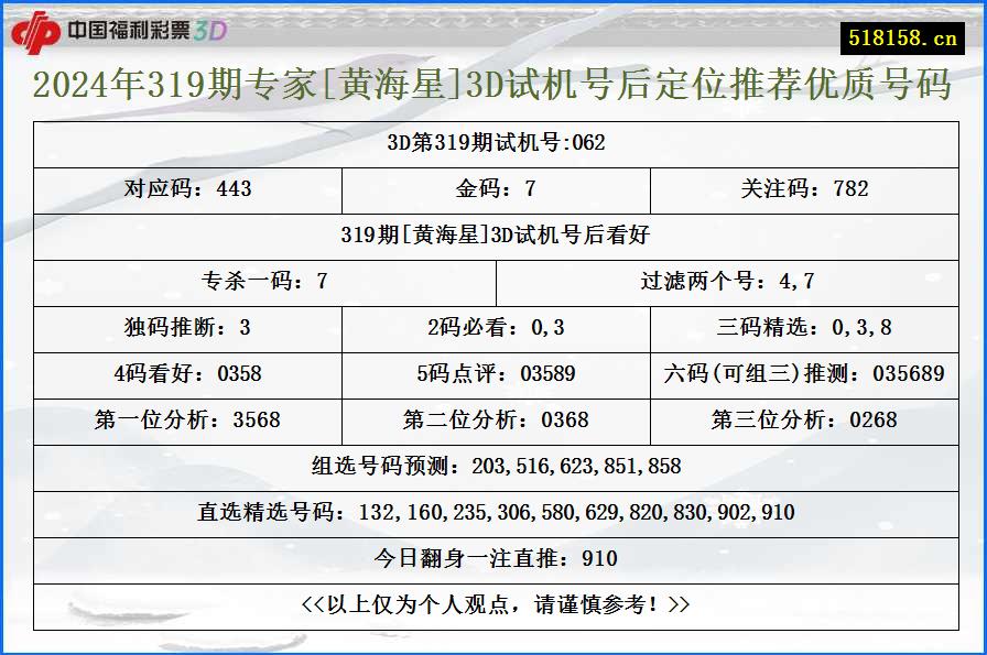 2024年319期专家[黄海星]3D试机号后定位推荐优质号码