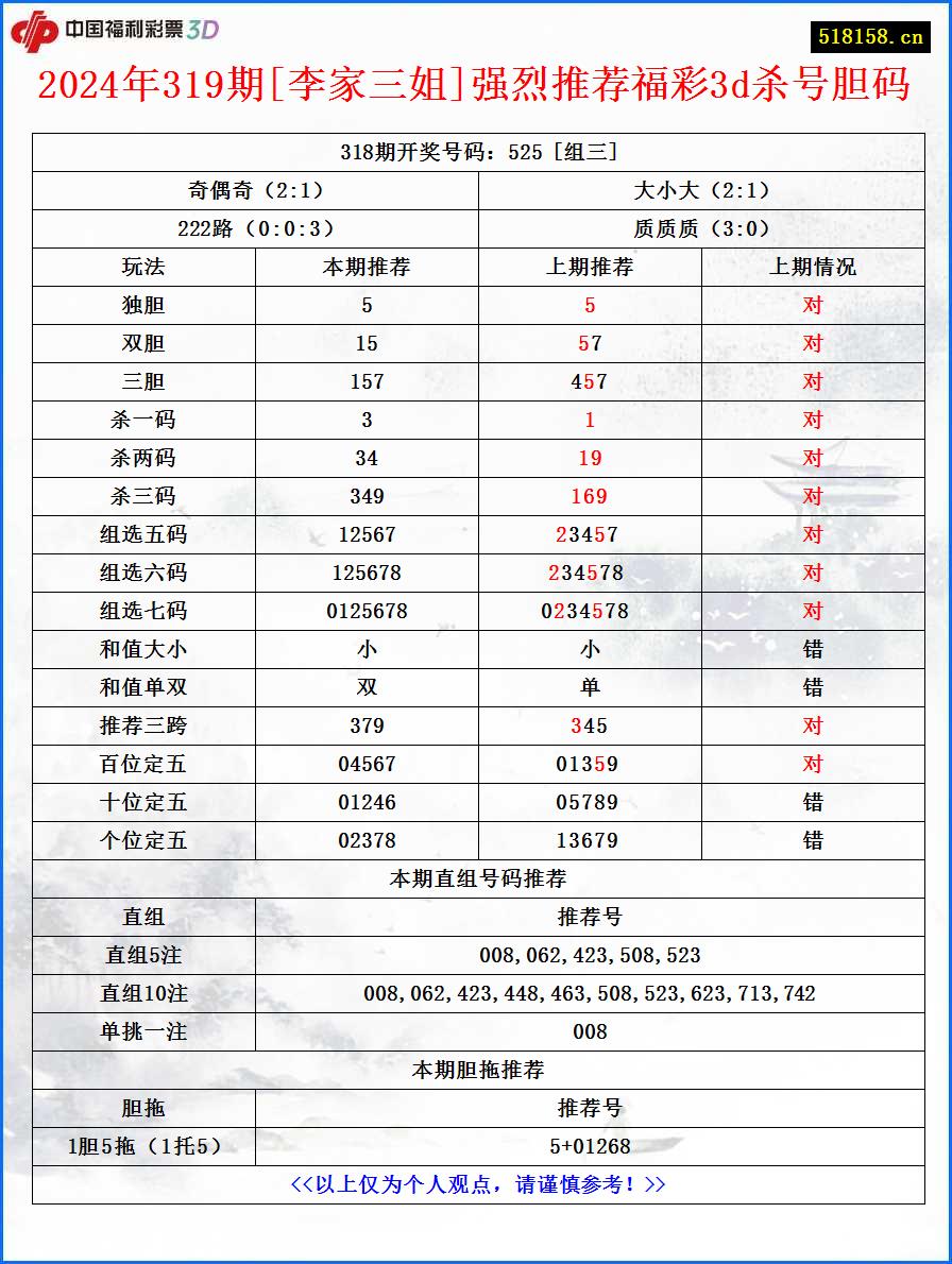 2024年319期[李家三姐]强烈推荐福彩3d杀号胆码