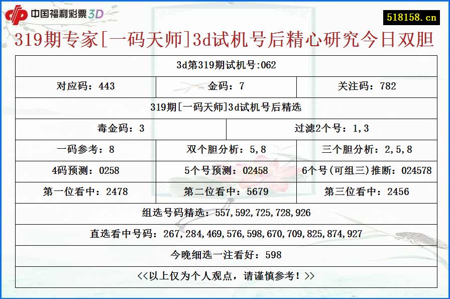 319期专家[一码天师]3d试机号后精心研究今日双胆