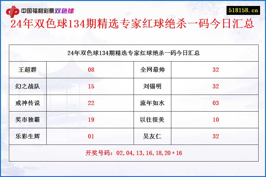 24年双色球134期精选专家红球绝杀一码今日汇总