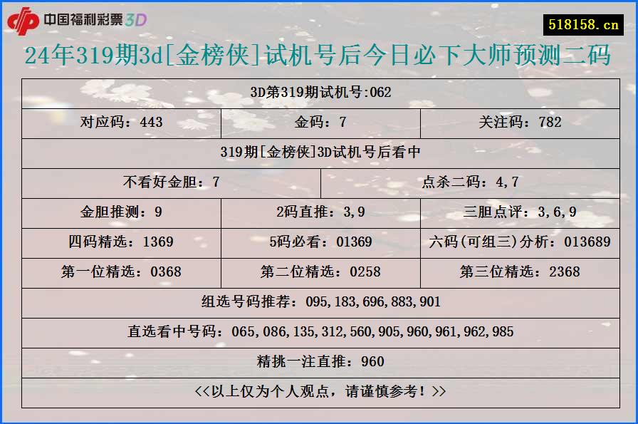 24年319期3d[金榜侠]试机号后今日必下大师预测二码