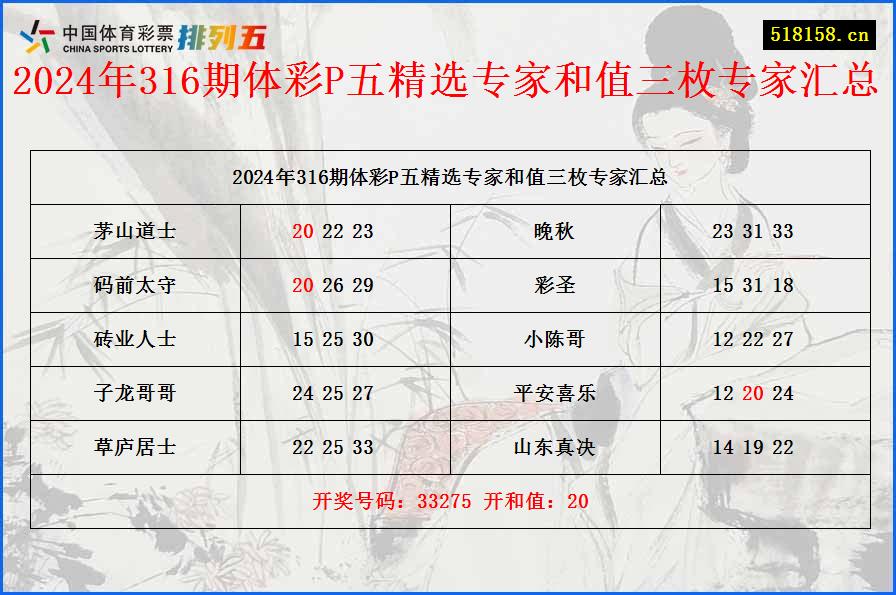 2024年316期体彩P五精选专家和值三枚专家汇总