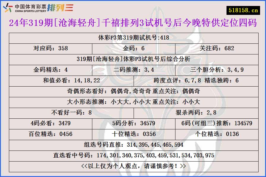 24年319期[沧海轻舟]千禧排列3试机号后今晚特供定位四码