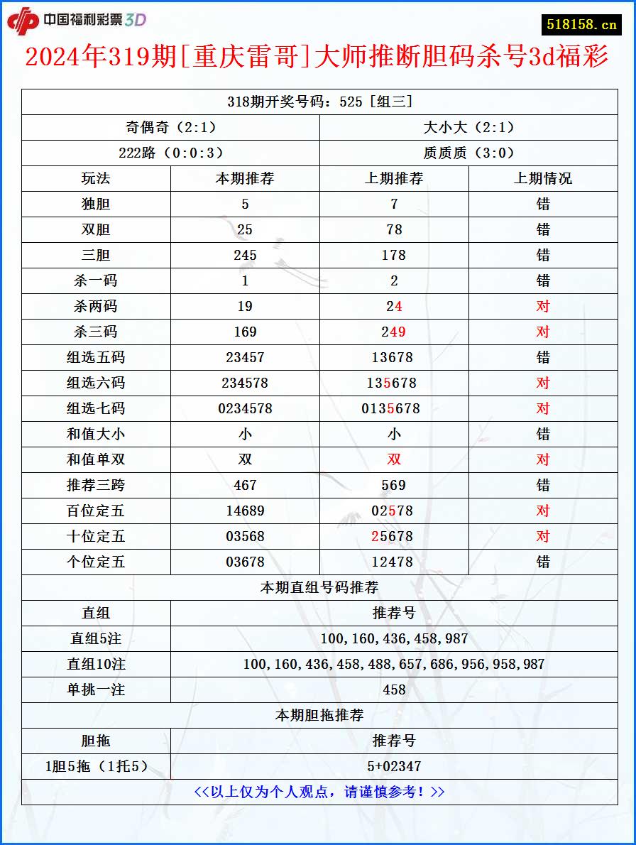 2024年319期[重庆雷哥]大师推断胆码杀号3d福彩