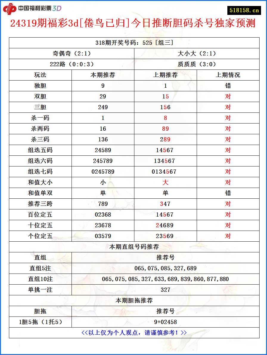 24319期福彩3d[倦鸟已归]今日推断胆码杀号独家预测