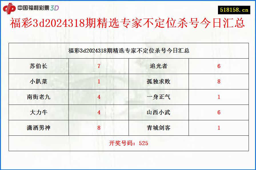 福彩3d2024318期精选专家不定位杀号今日汇总