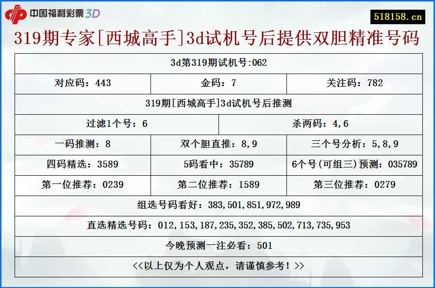 319期专家[西城高手]3d试机号后提供双胆精准号码