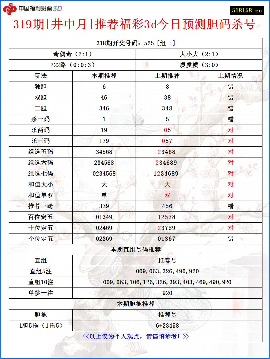 319期[井中月]推荐福彩3d今日预测胆码杀号