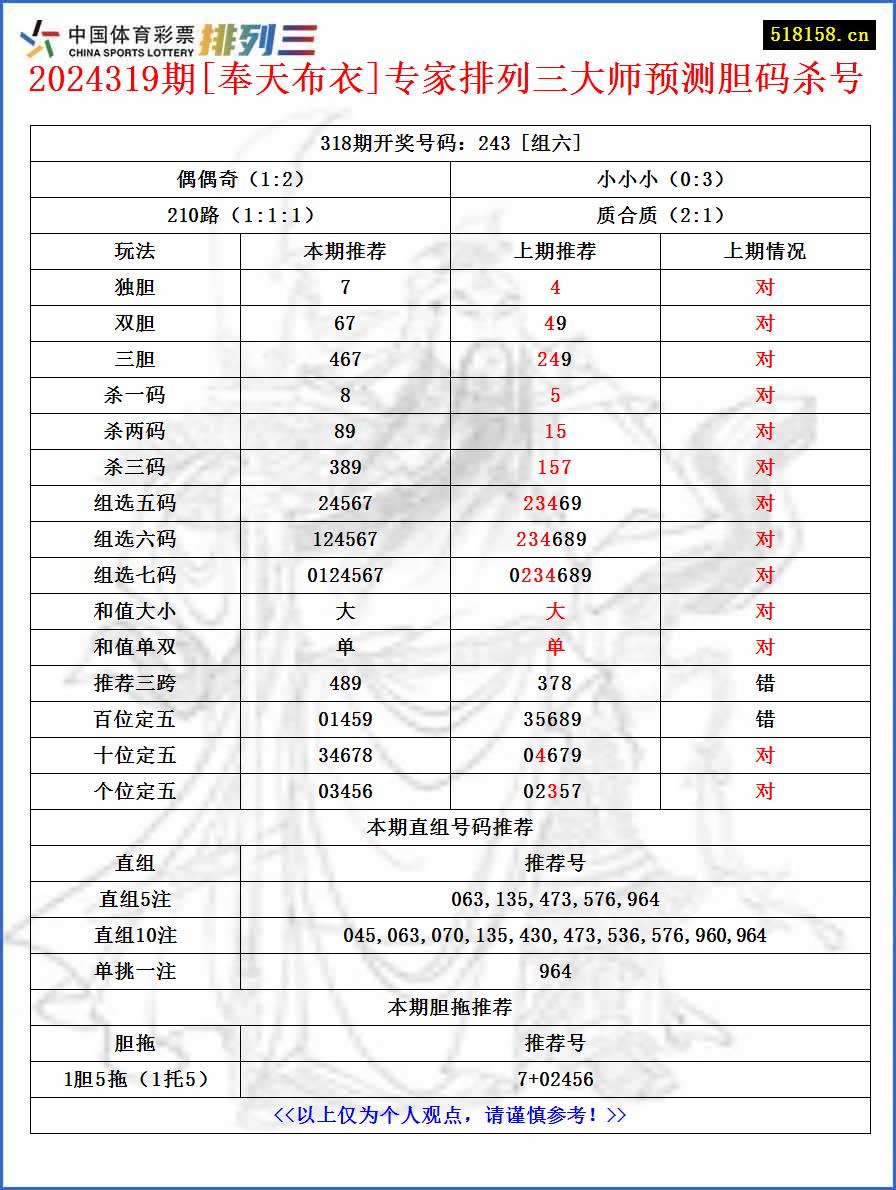 2024319期[奉天布衣]专家排列三大师预测胆码杀号