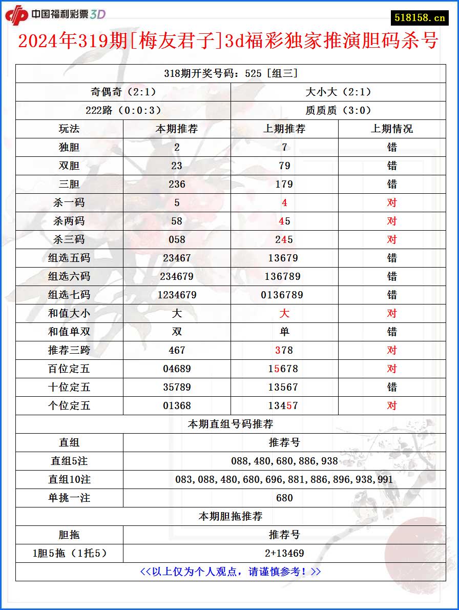 2024年319期[梅友君子]3d福彩独家推演胆码杀号