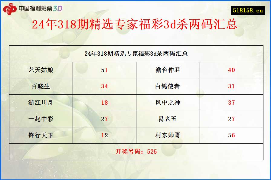 24年318期精选专家福彩3d杀两码汇总