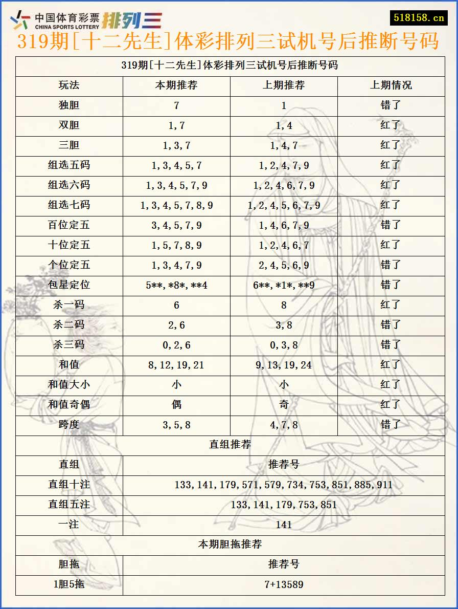 319期[十二先生]体彩排列三试机号后推断号码