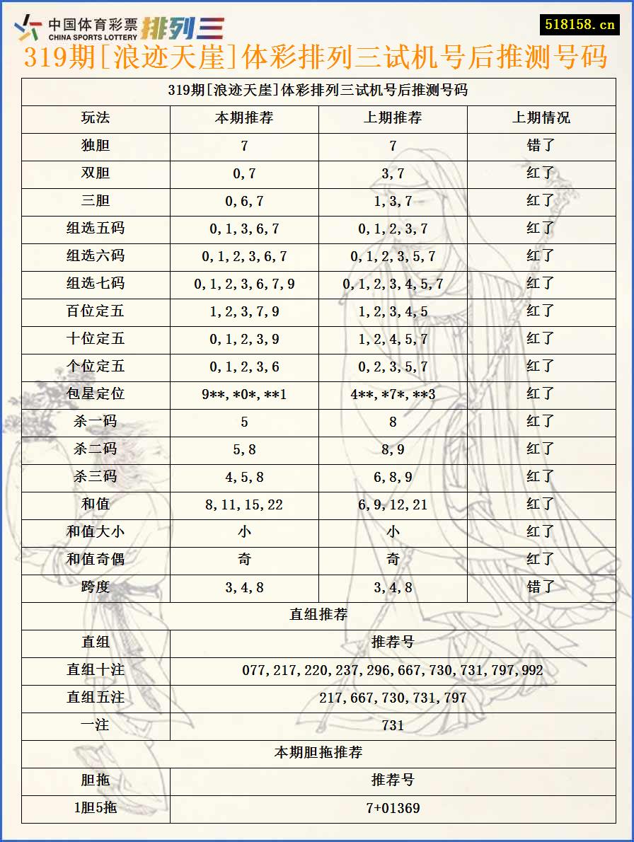 319期[浪迹天崖]体彩排列三试机号后推测号码