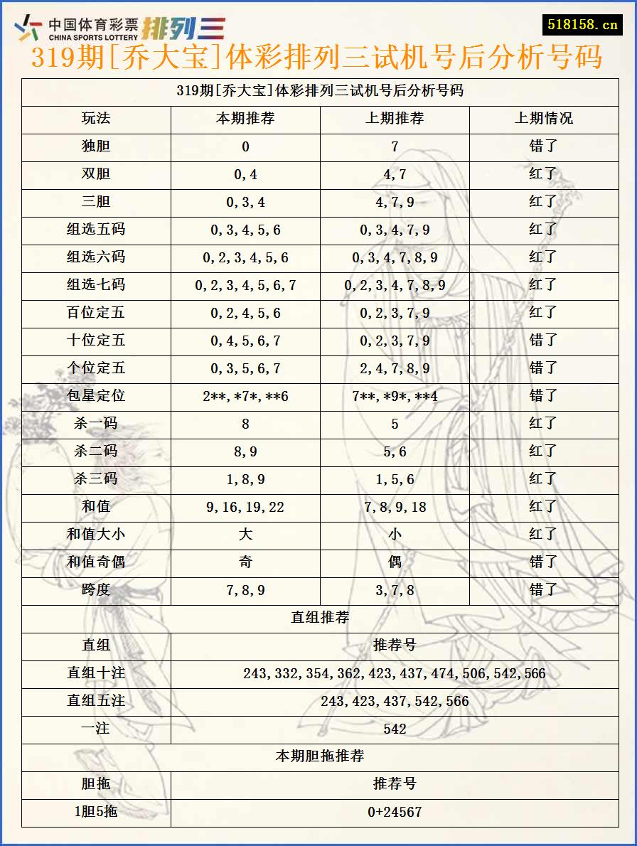 319期[乔大宝]体彩排列三试机号后分析号码