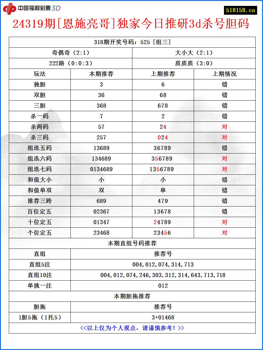 24319期[恩施亮哥]独家今日推研3d杀号胆码