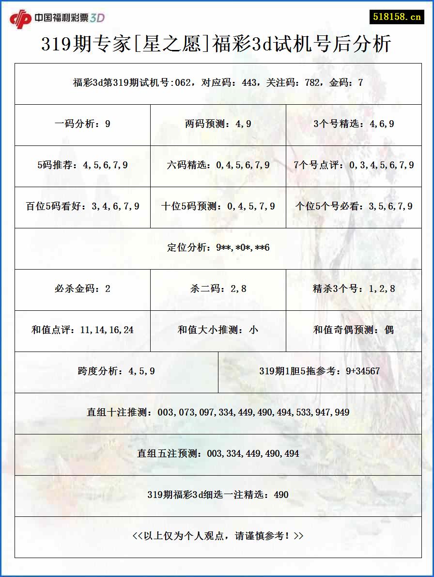 319期专家[星之愿]福彩3d试机号后分析