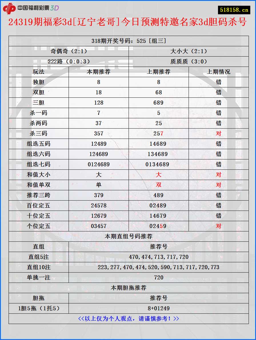 24319期福彩3d[辽宁老哥]今日预测特邀名家3d胆码杀号