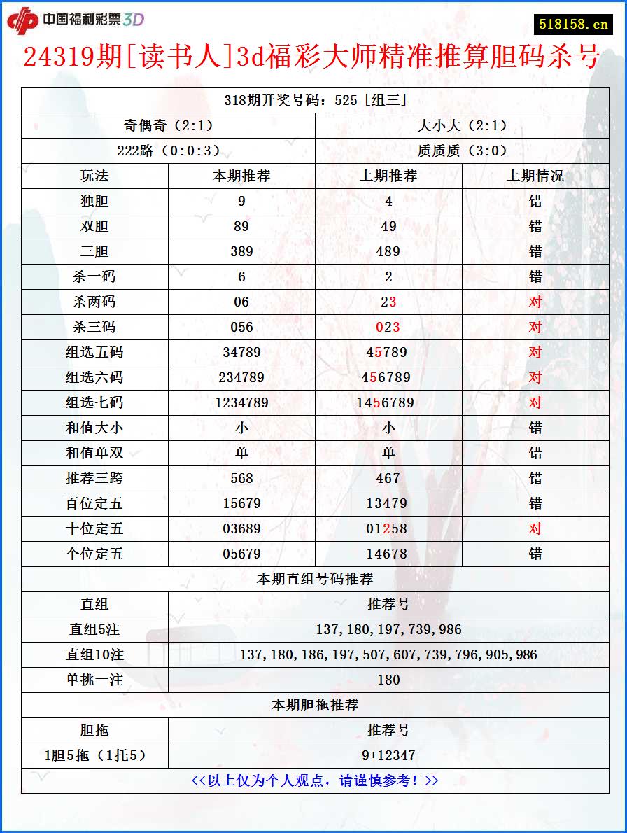 24319期[读书人]3d福彩大师精准推算胆码杀号