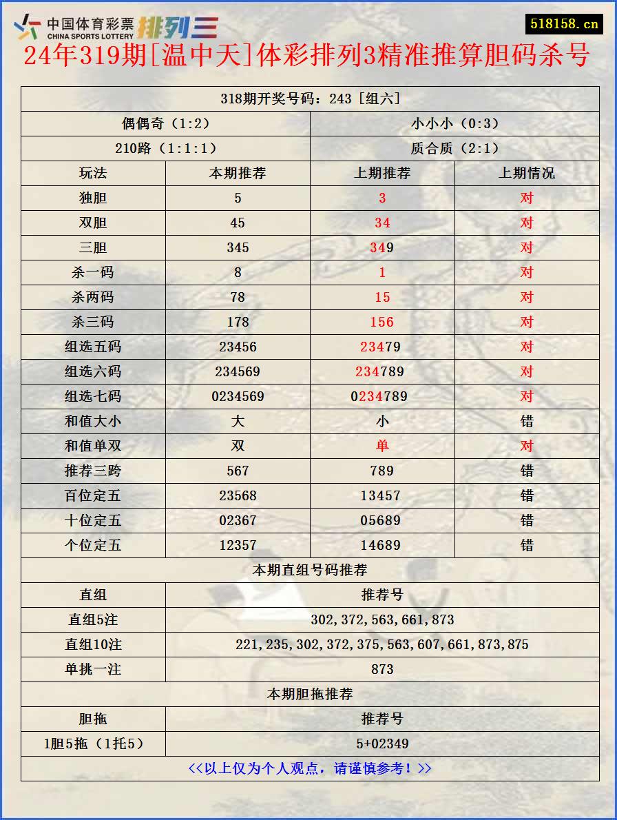 24年319期[温中天]体彩排列3精准推算胆码杀号