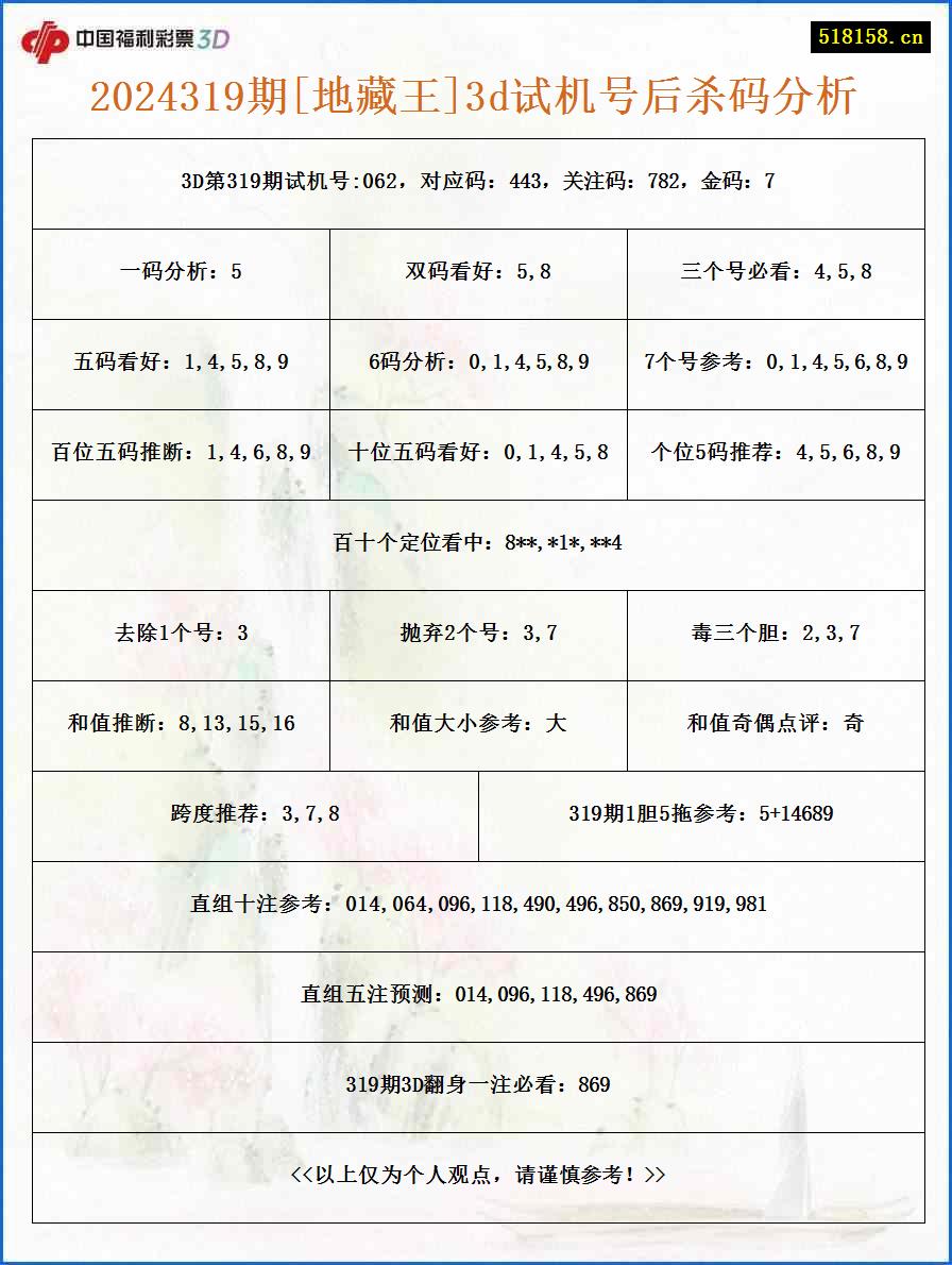 2024319期[地藏王]3d试机号后杀码分析