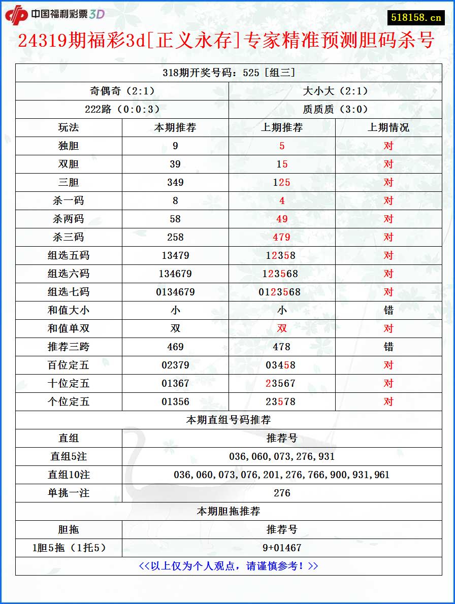 24319期福彩3d[正义永存]专家精准预测胆码杀号