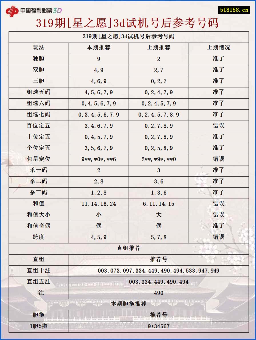 319期[星之愿]3d试机号后参考号码