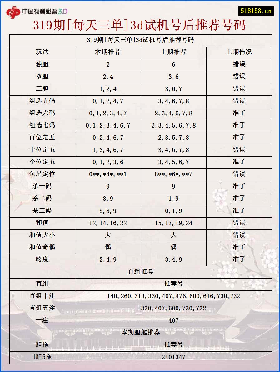 319期[每天三单]3d试机号后推荐号码